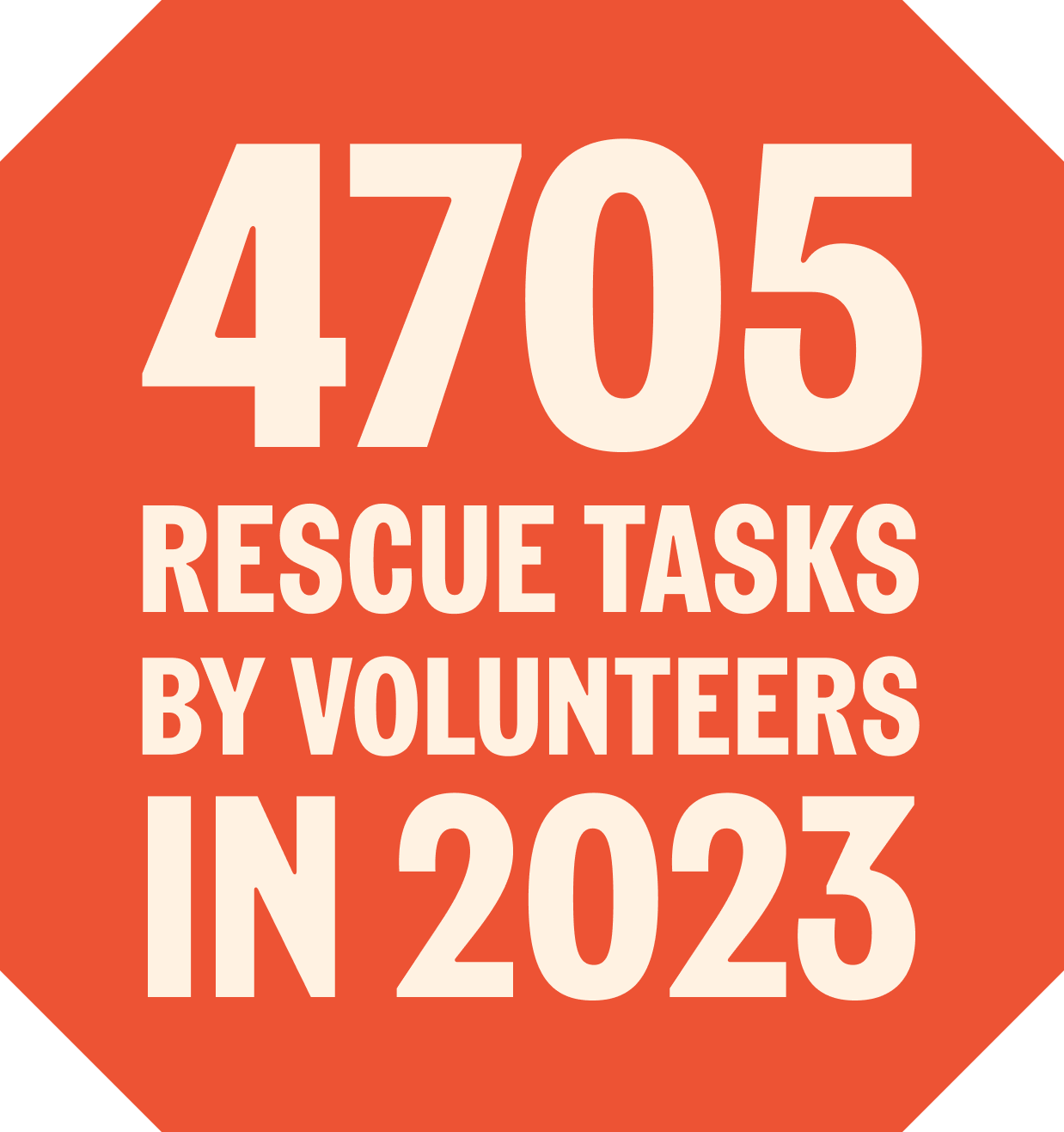 4705 rescue tasks by volunteers in 2023.
